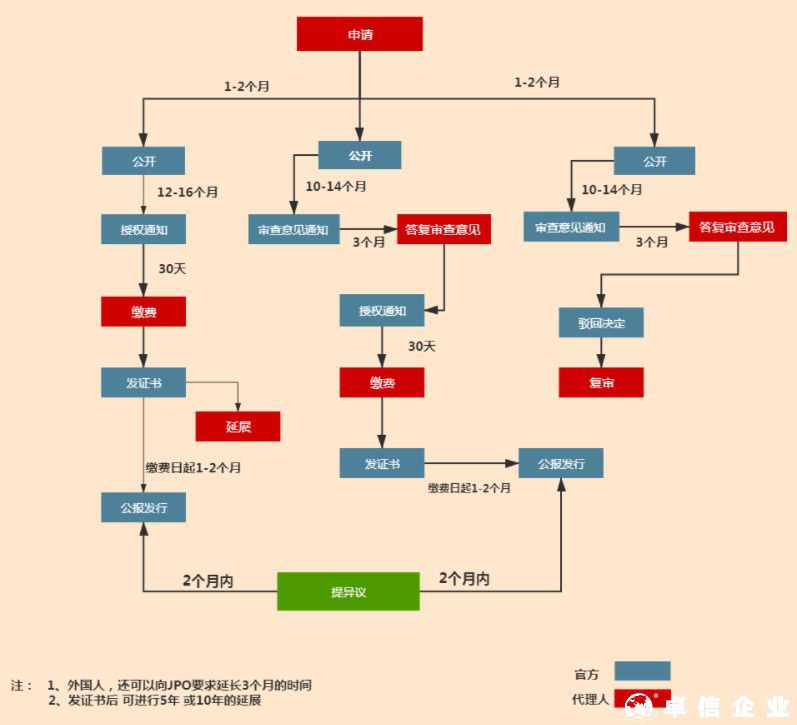 日本商標注冊的四個常見問題
